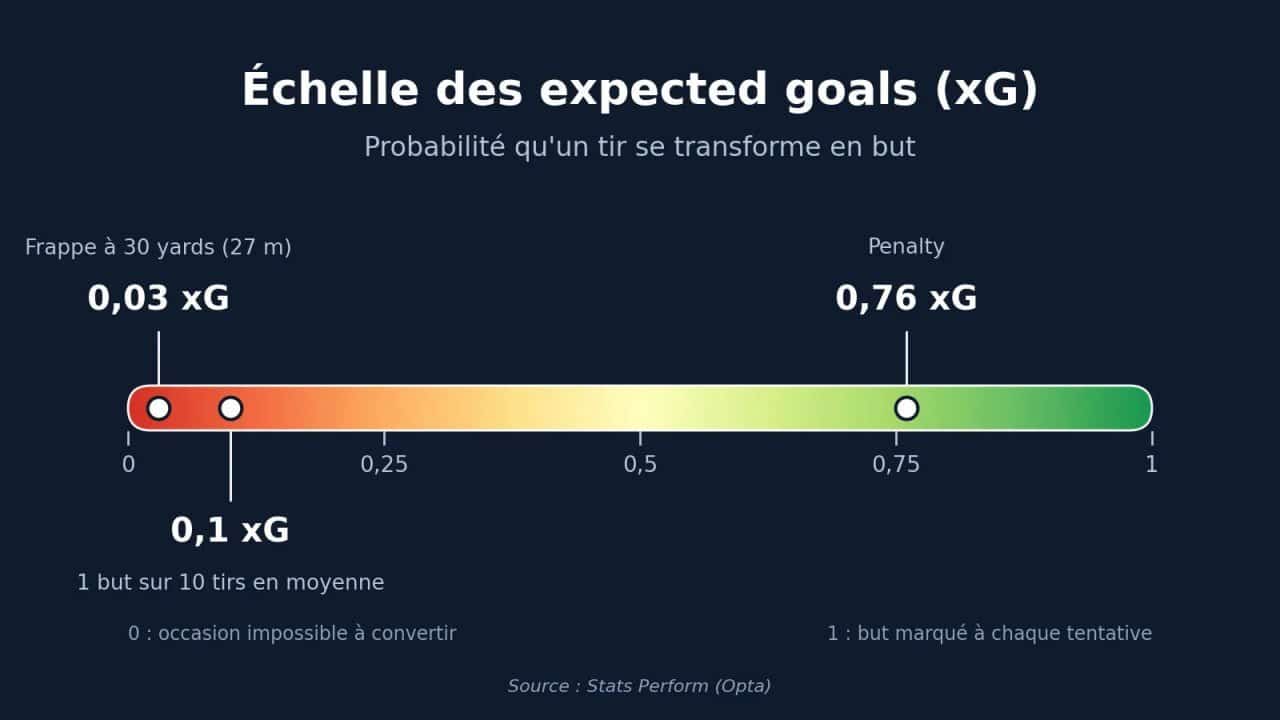 Échelle des expected goals (xG)