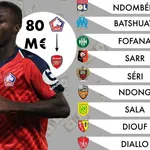 PSG, OM, OL, LOSC, ASSE, FC Nantes – Mercato : que pèse l&rsquo;Angleterre dans les revenus des clubs de L1